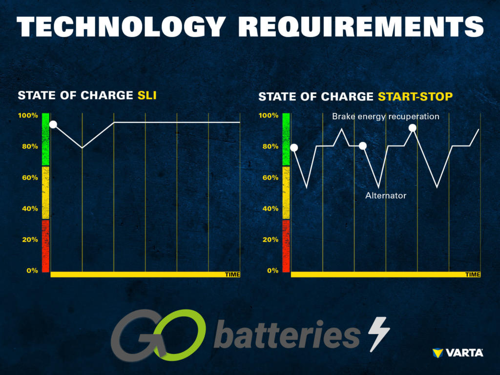 Battery types for automatic Start-Stop systems - GoBatteries